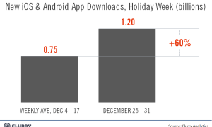 Flurry_HolidayWeek_Xmas-NewYears_AppDownloads-resized-600