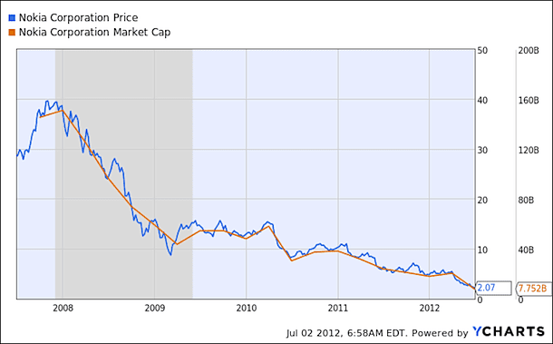 nok-mktcap-price-cnet-zaw2 nok-mktcap-price-cnet-zaw2
