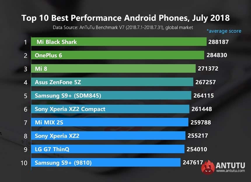 smartphones mais potentes do mundo