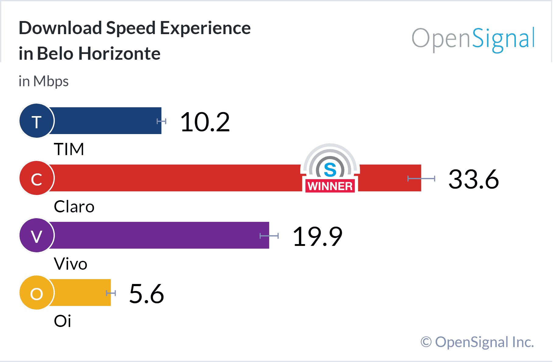 Belo Horizonte tem a internet 4G mais rápida do Brasil Belo Horizonte tem a internet 4G mais rápida do Brasil