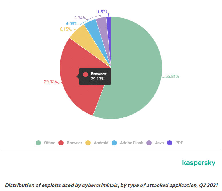 Distribuição de exploits que atacam aplicativos