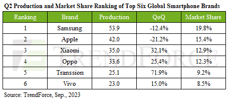 E dá-lhe Xiaomi! Enquanto Apple e Samsung produzem menos, chinesa arrebenta na produção 1