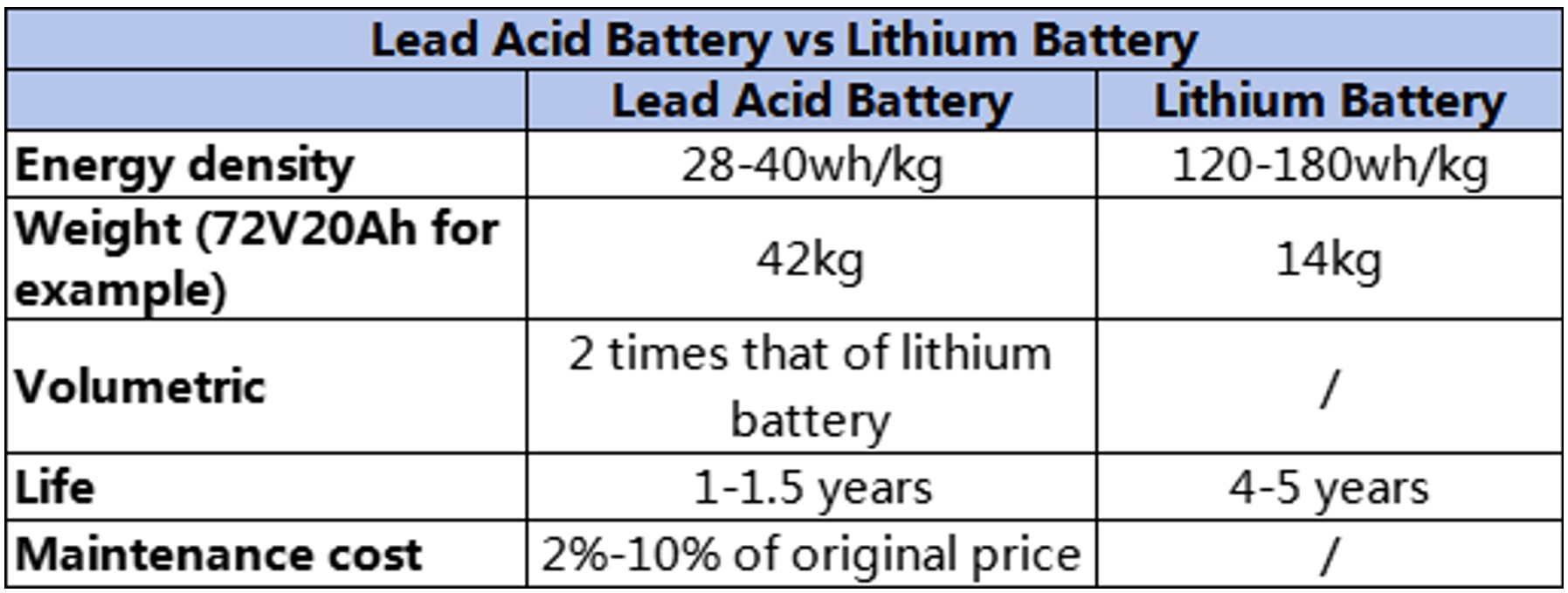 Baterias de lítio são melhores que de chumbo-ácido? Moto elétrica SUDU A7 usa bateria de lítio e está a venda no Brasil 3