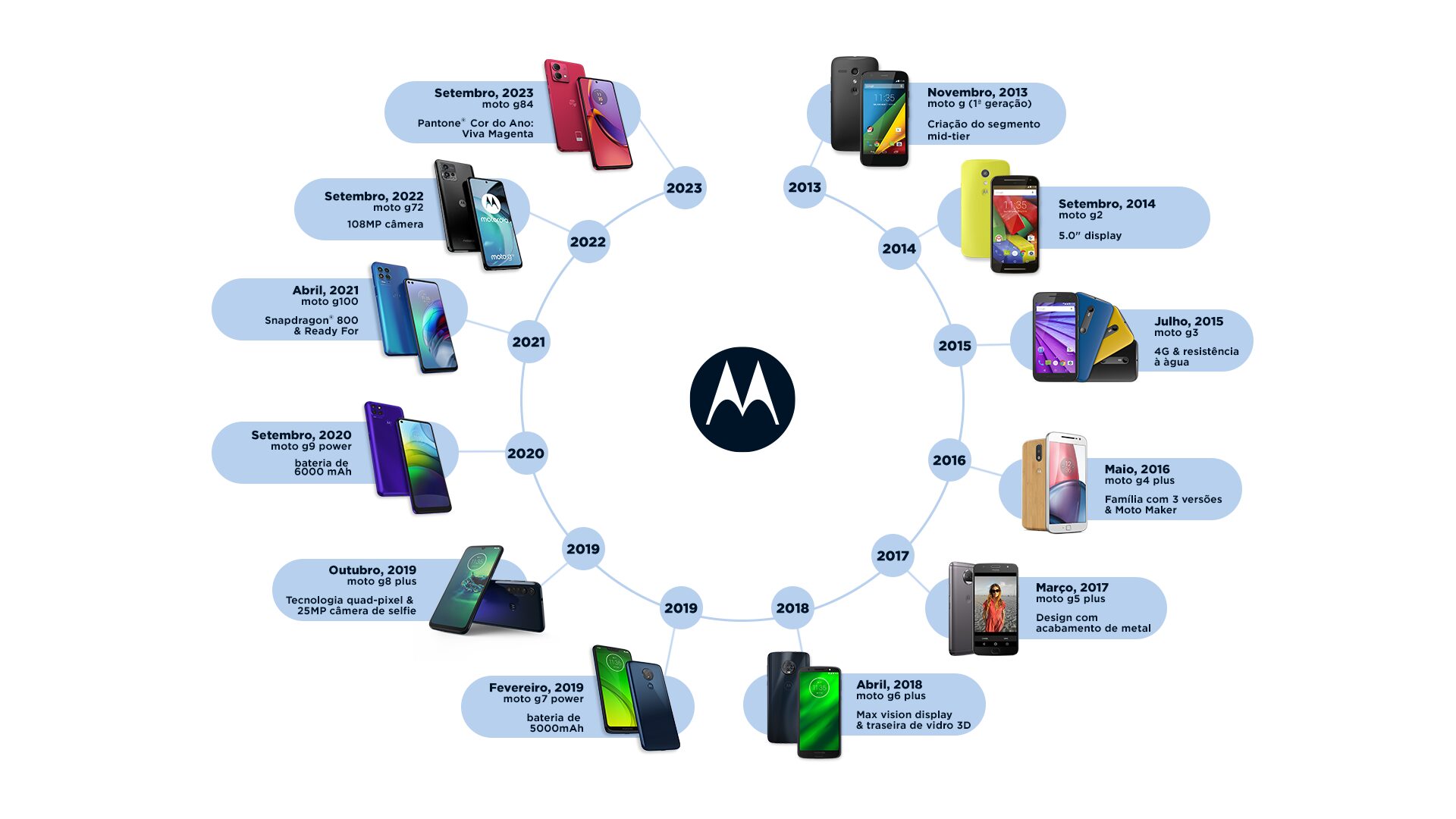 Infográfico da linha Moto G